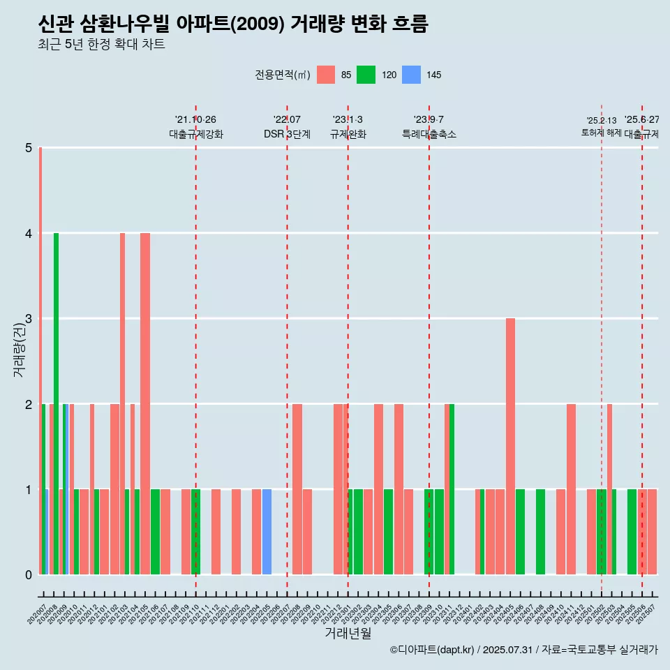 신관 삼환나우빌 아파트(2009) 거래량 변화 흐름