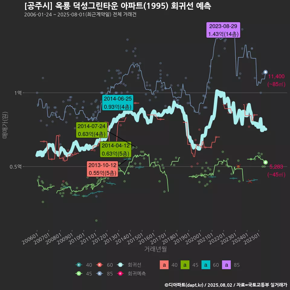[공주시] 옥룡 덕성그린타운 아파트(1995) 회귀선 예측
