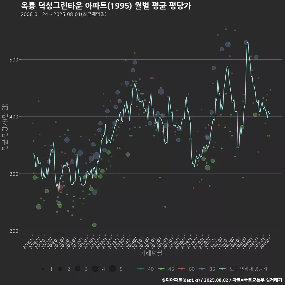 옥룡 덕성그린타운 아파트(1995) 월별 평균 평당가