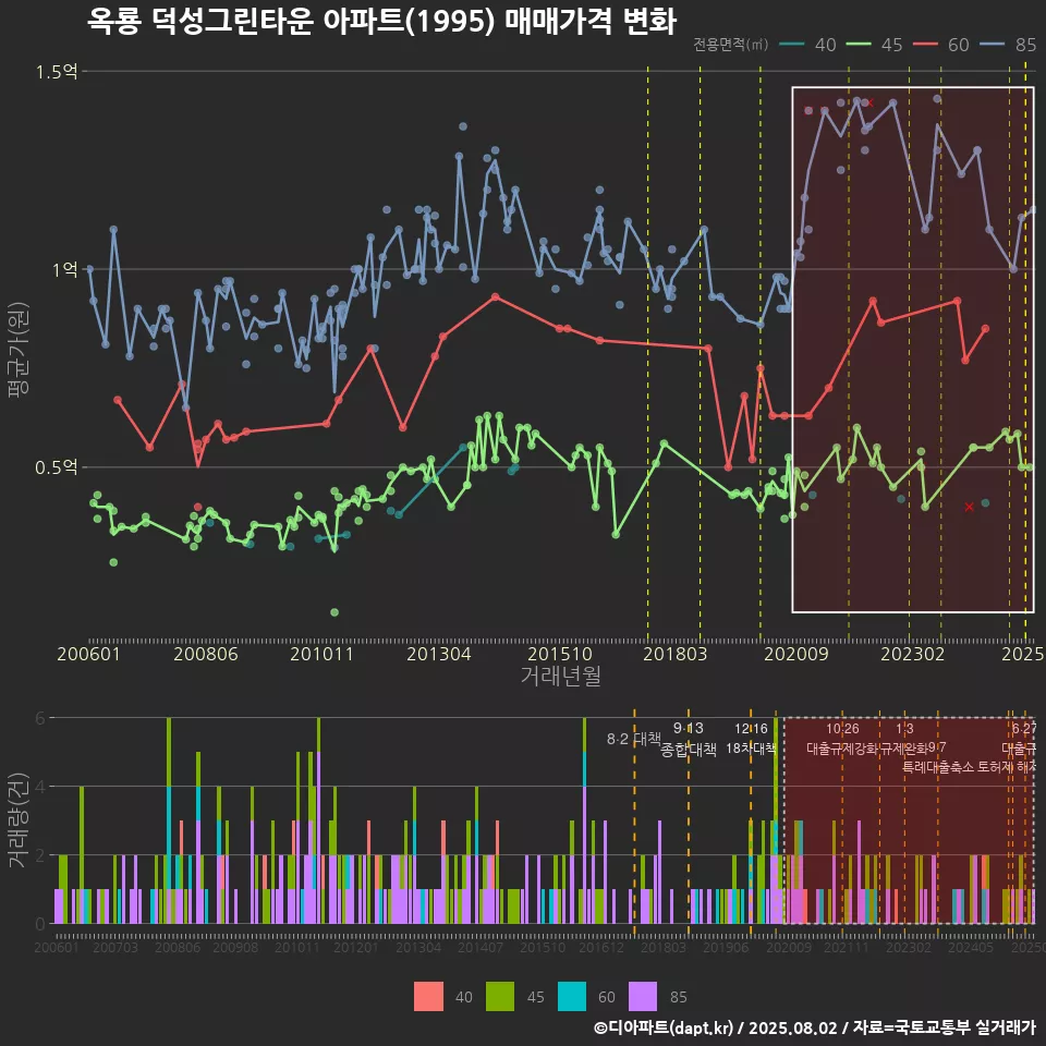 옥룡 덕성그린타운 아파트(1995) 매매가격 변화