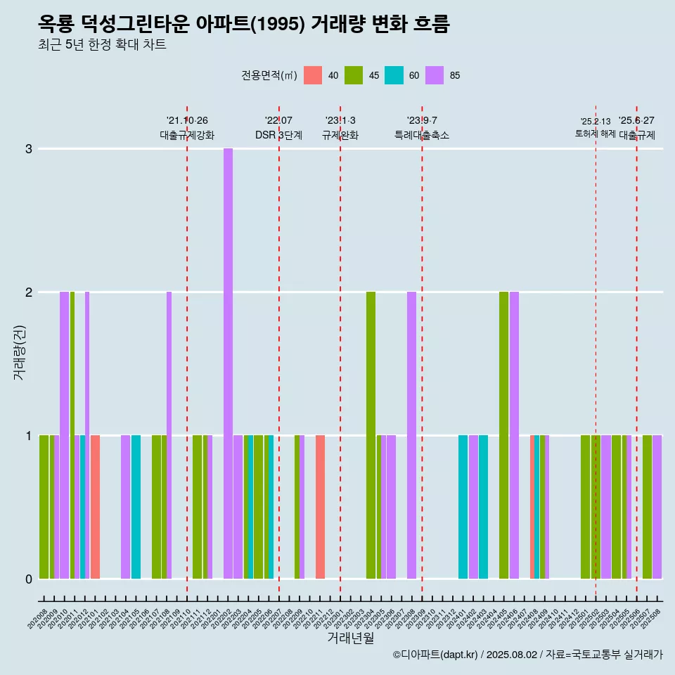 옥룡 덕성그린타운 아파트(1995) 거래량 변화 흐름