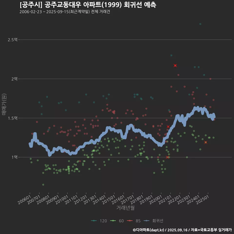[공주시] 공주교동대우 아파트(1999) 회귀선 예측