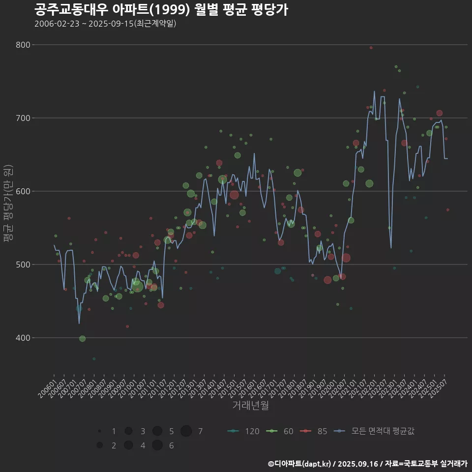 공주교동대우 아파트(1999) 월별 평균 평당가