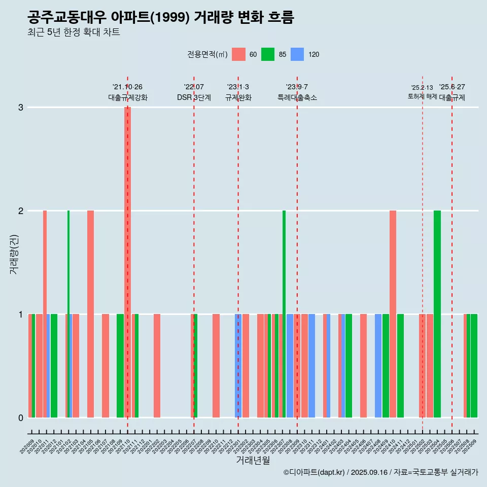 공주교동대우 아파트(1999) 거래량 변화 흐름