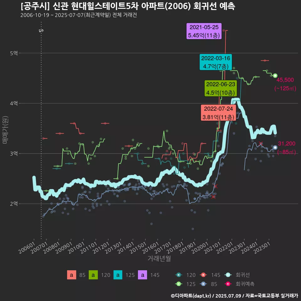 [공주시] 신관 현대힐스테이트5차 아파트(2006) 회귀선 예측