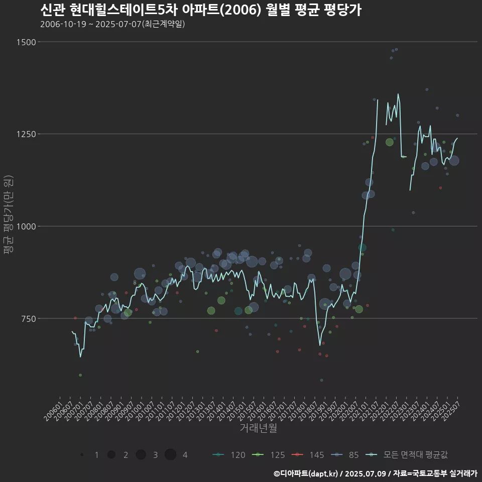 신관 현대힐스테이트5차 아파트(2006) 월별 평균 평당가