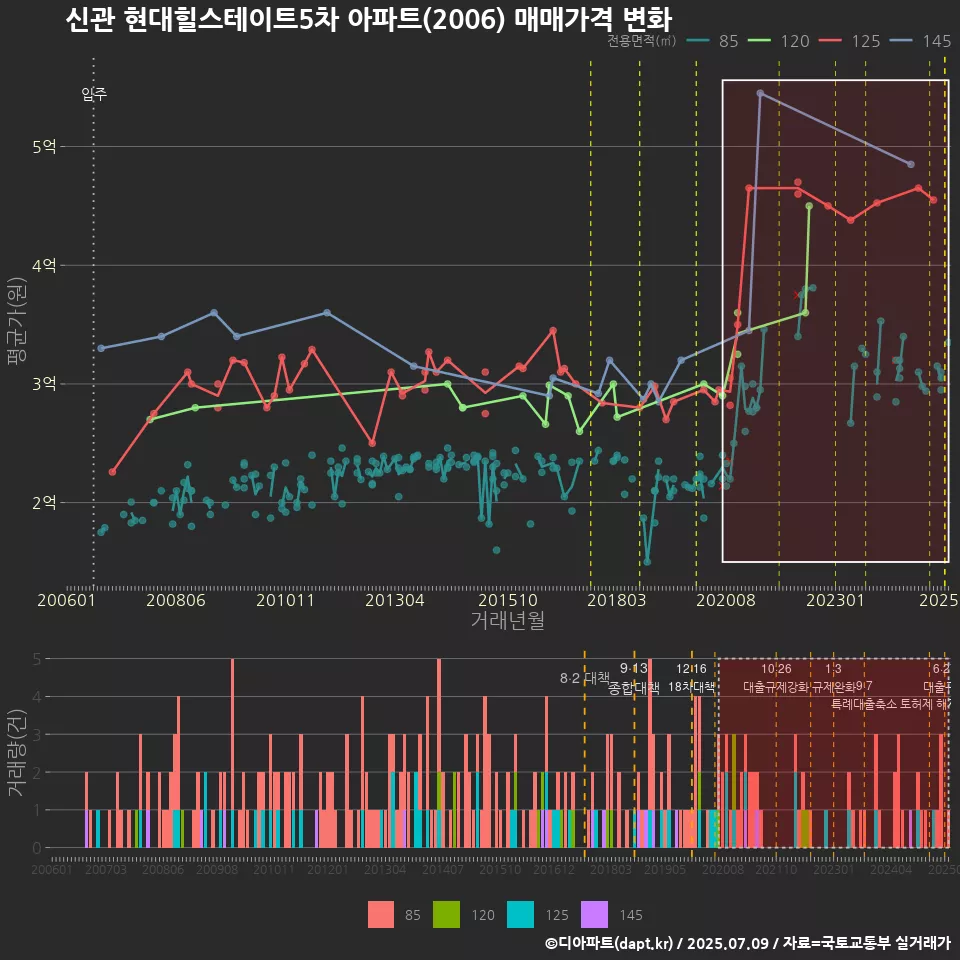 신관 현대힐스테이트5차 아파트(2006) 매매가격 변화