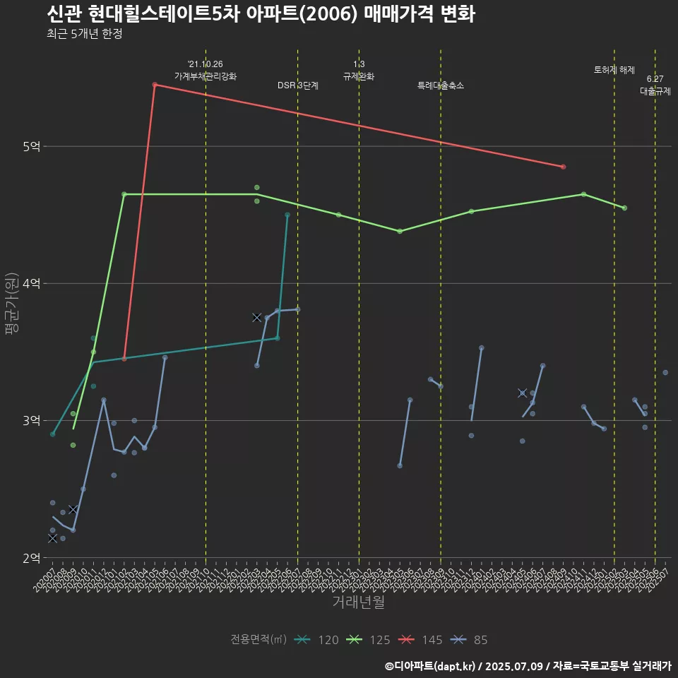 신관 현대힐스테이트5차 아파트(2006) 매매가격 변화