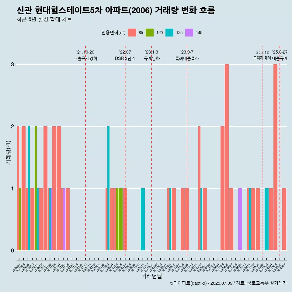 신관 현대힐스테이트5차 아파트(2006) 거래량 변화 흐름
