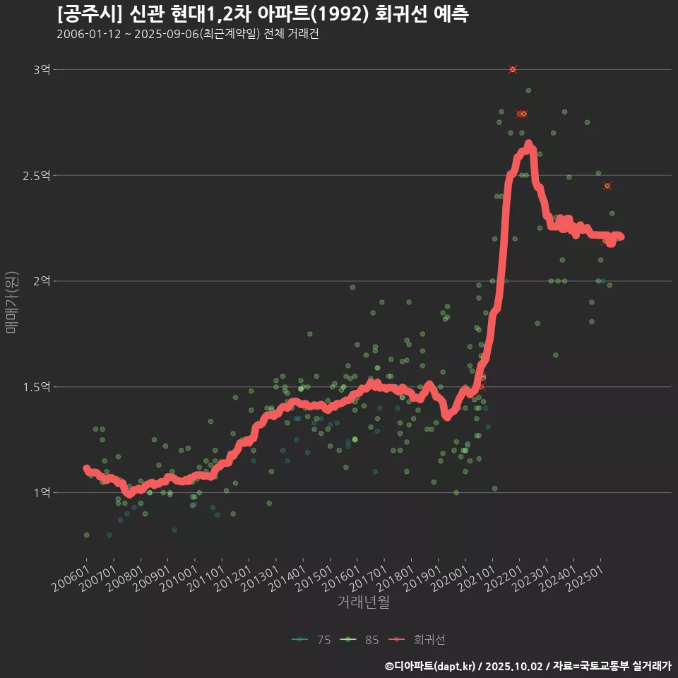 [공주시] 신관 현대1,2차 아파트(1992) 회귀선 예측