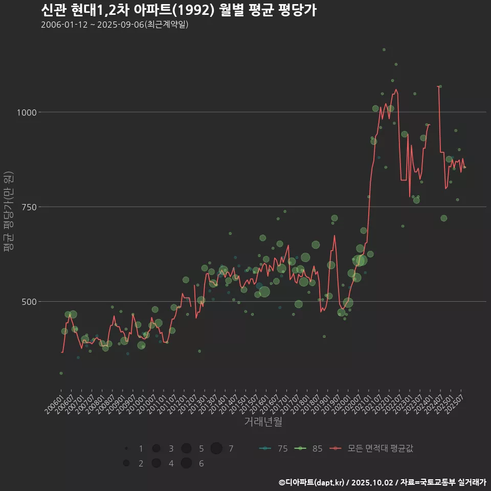 신관 현대1,2차 아파트(1992) 월별 평균 평당가