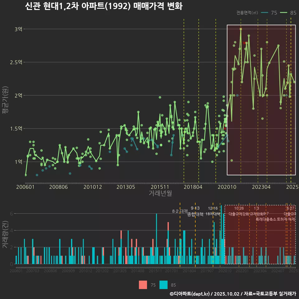 신관 현대1,2차 아파트(1992) 매매가격 변화