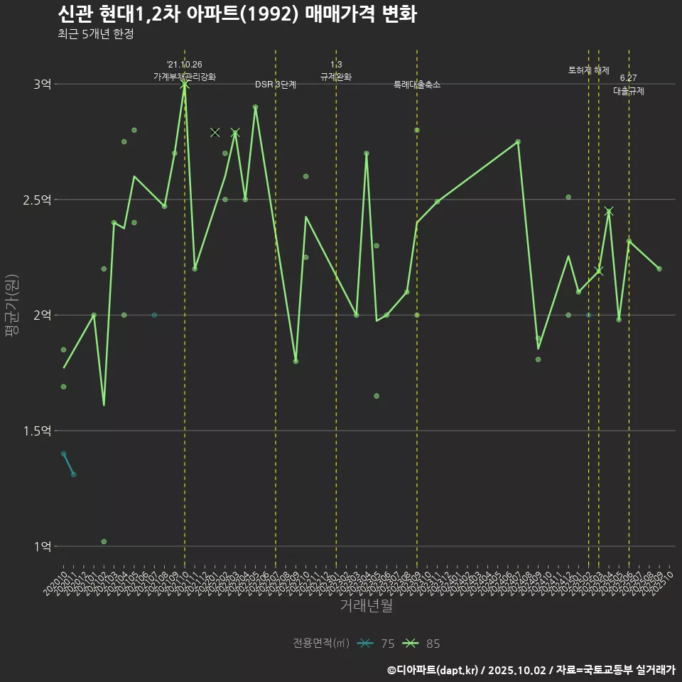 신관 현대1,2차 아파트(1992) 매매가격 변화