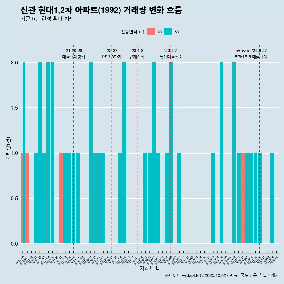 신관 현대1,2차 아파트(1992) 거래량 변화 흐름
