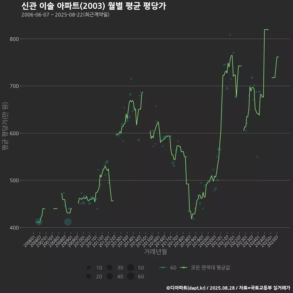 신관 이솔 아파트(2003) 월별 평균 평당가
