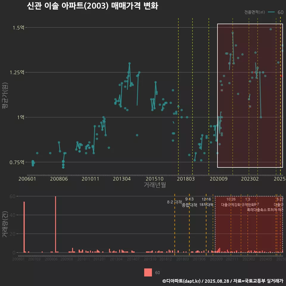 신관 이솔 아파트(2003) 매매가격 변화