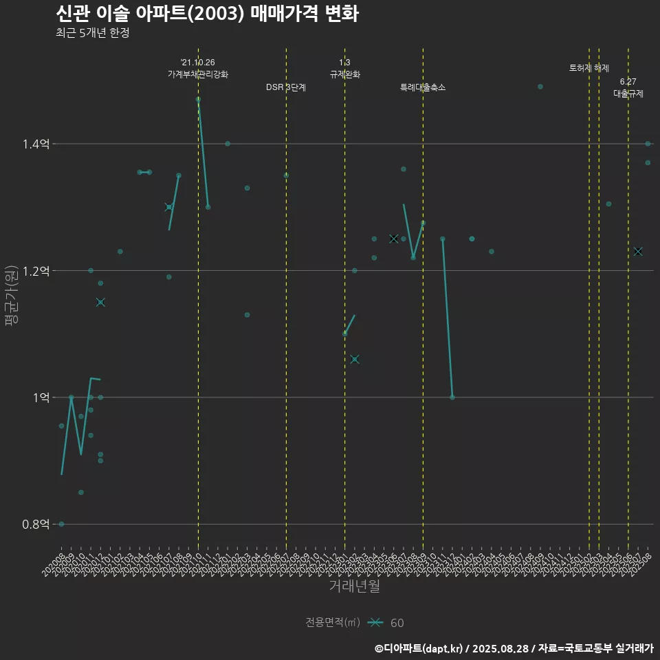 신관 이솔 아파트(2003) 매매가격 변화