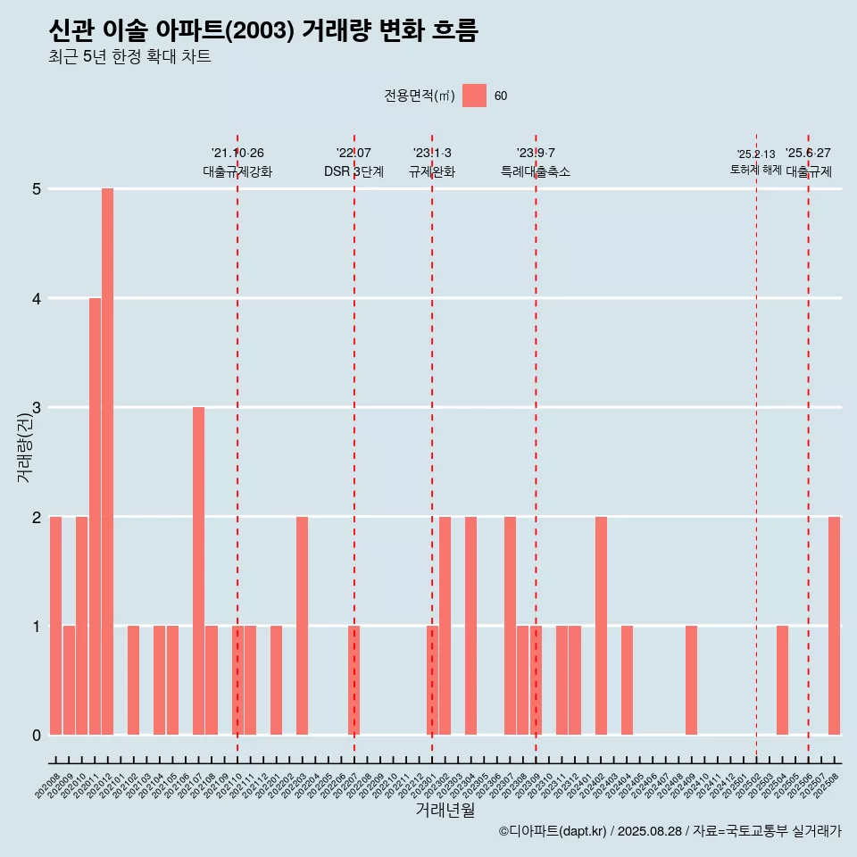 신관 이솔 아파트(2003) 거래량 변화 흐름