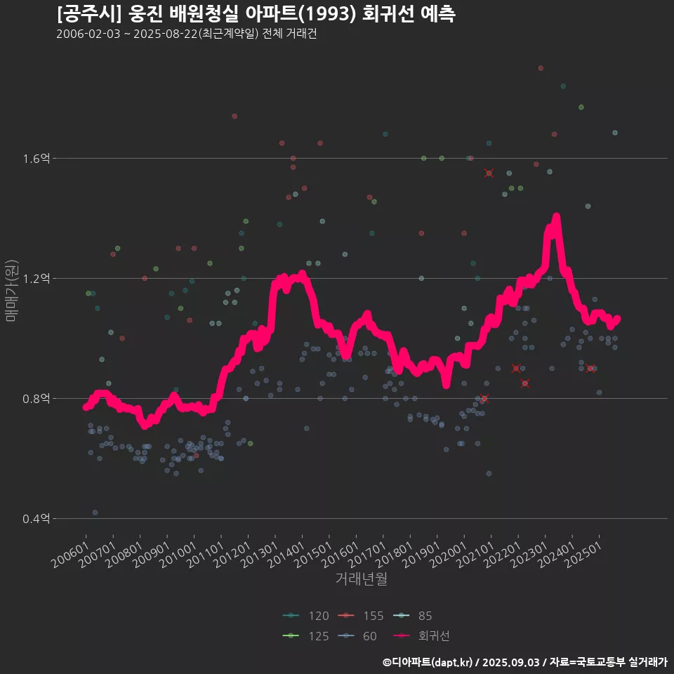 [공주시] 웅진 배원청실 아파트(1993) 회귀선 예측