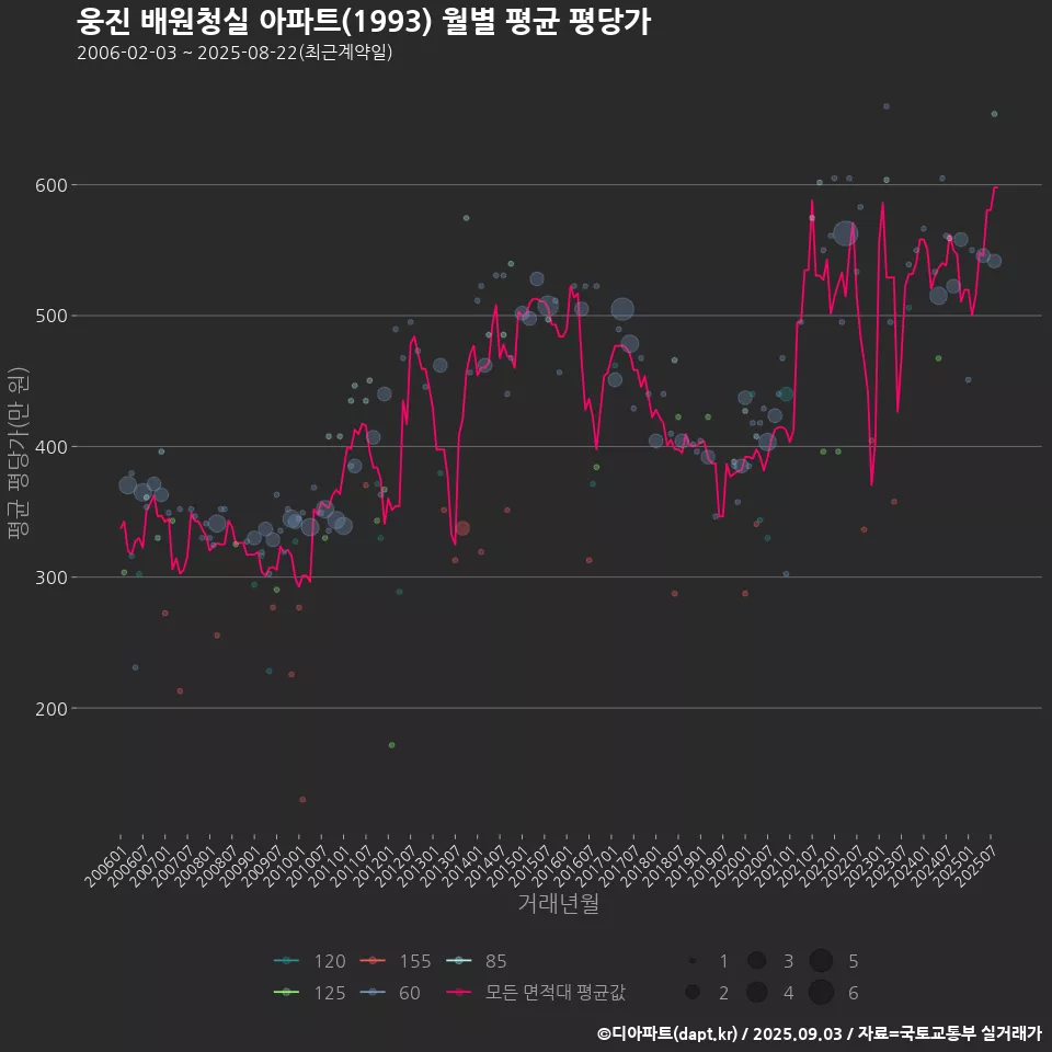 웅진 배원청실 아파트(1993) 월별 평균 평당가