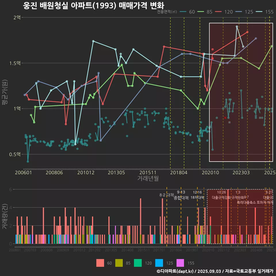 웅진 배원청실 아파트(1993) 매매가격 변화