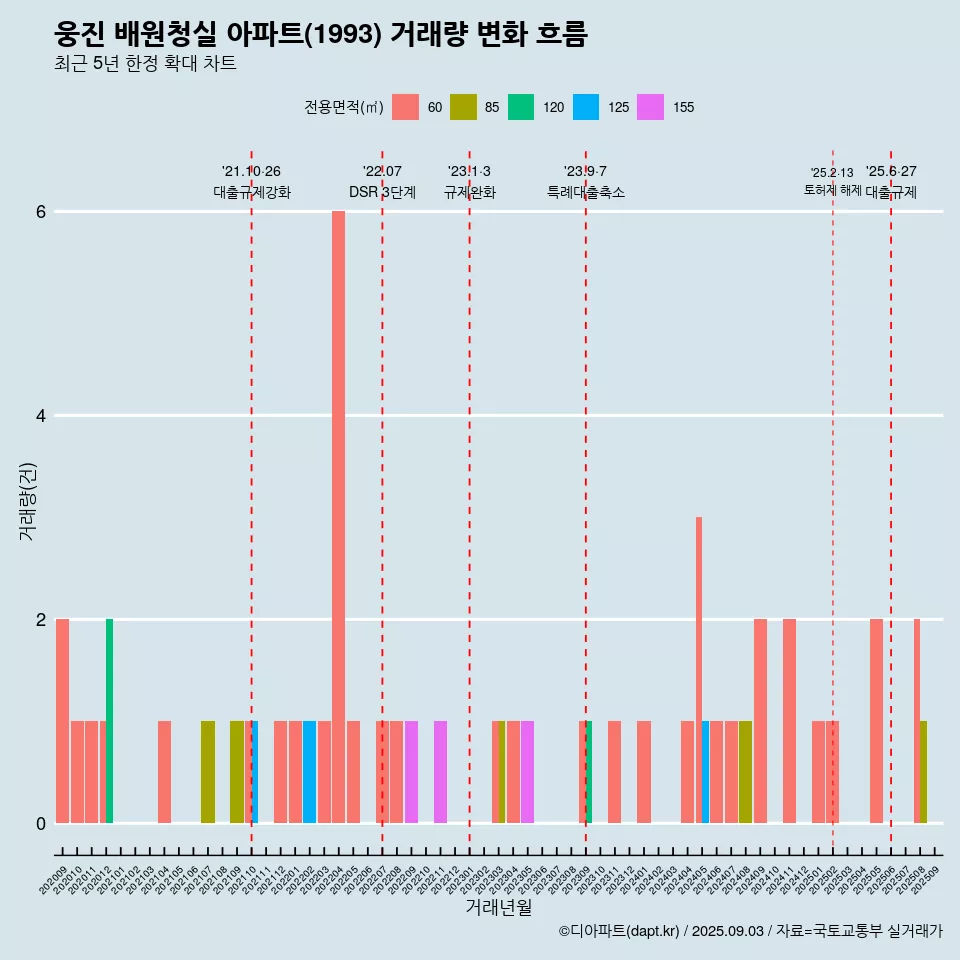 웅진 배원청실 아파트(1993) 거래량 변화 흐름