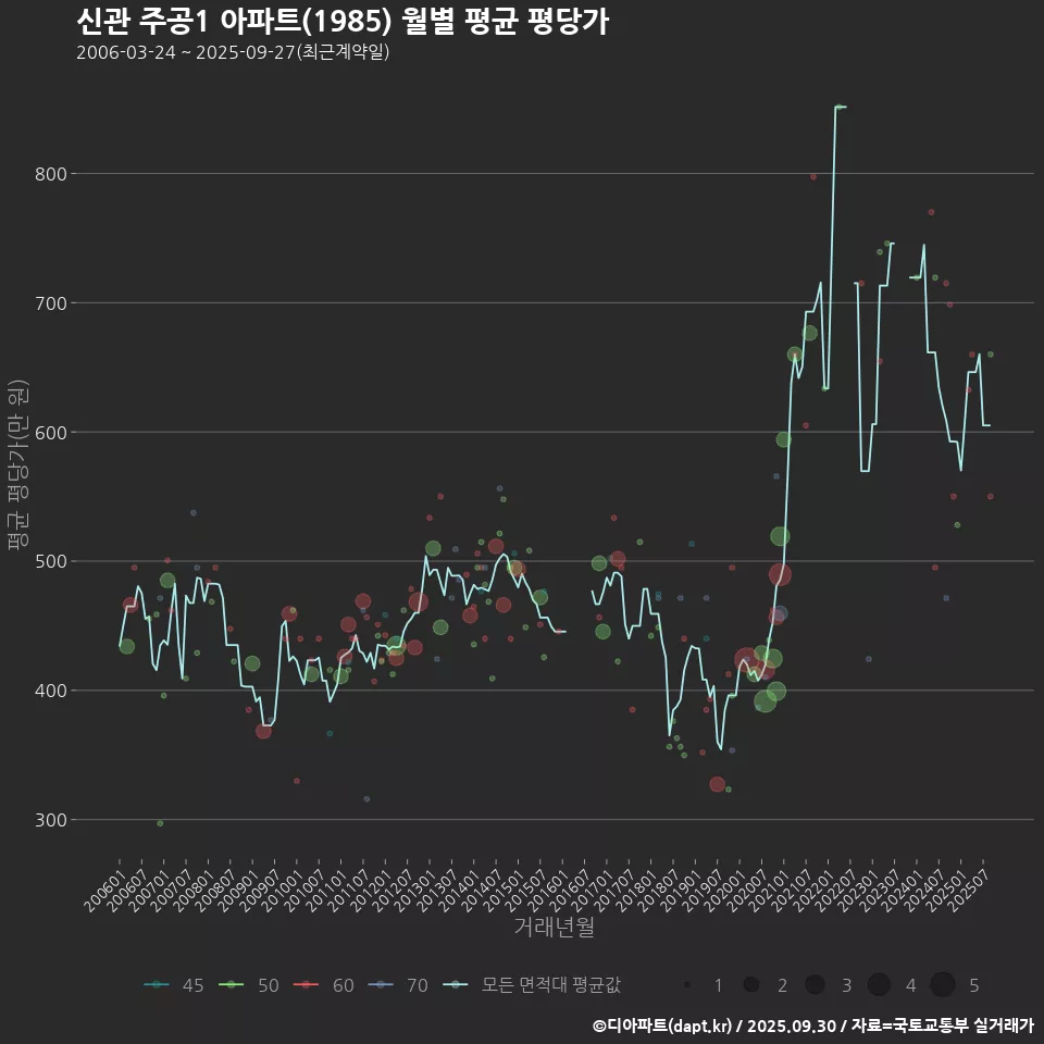 신관 주공1 아파트(1985) 월별 평균 평당가