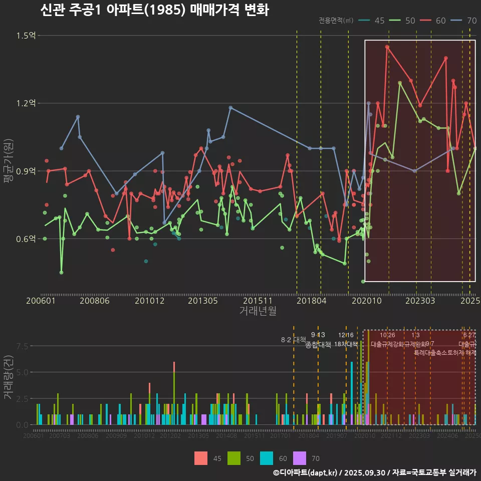 신관 주공1 아파트(1985) 매매가격 변화
