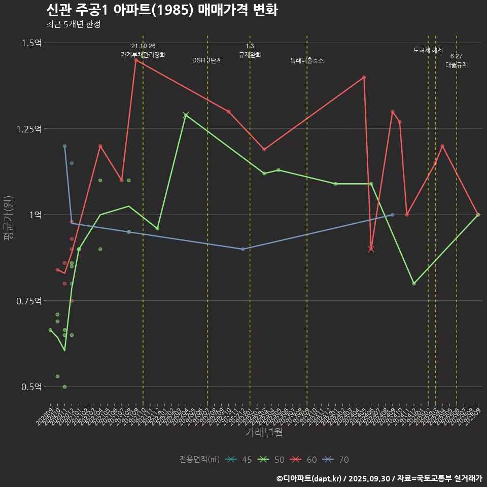 신관 주공1 아파트(1985) 매매가격 변화