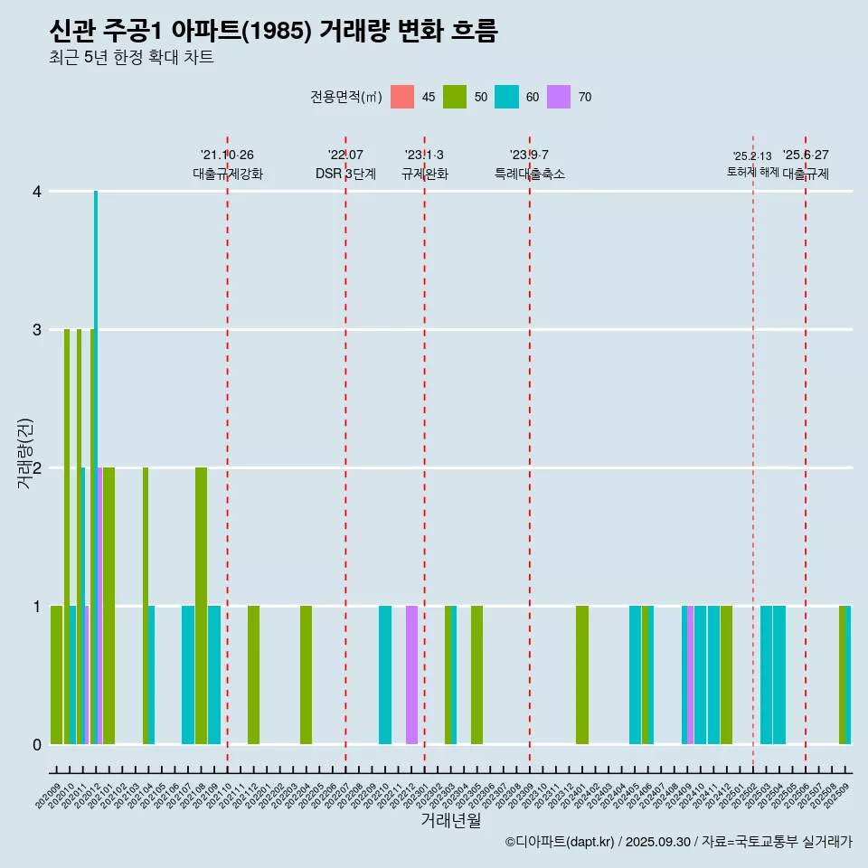 신관 주공1 아파트(1985) 거래량 변화 흐름