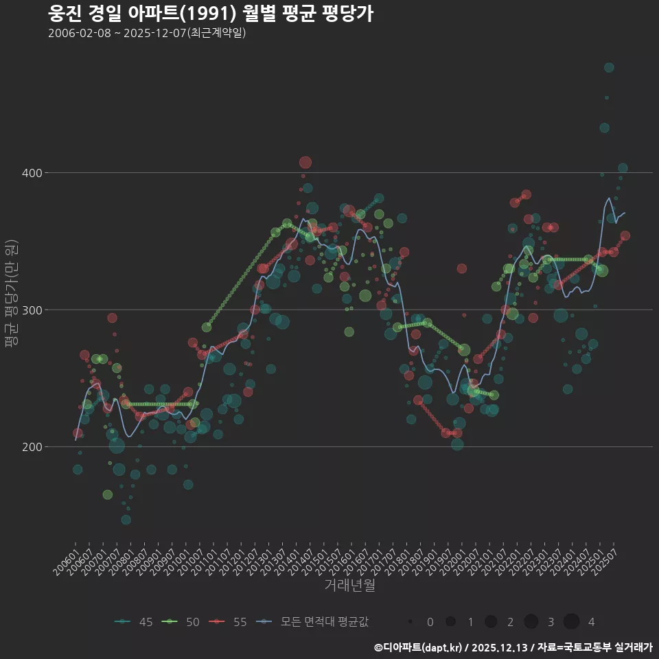 웅진 경일 아파트(1991) 월별 평균 평당가