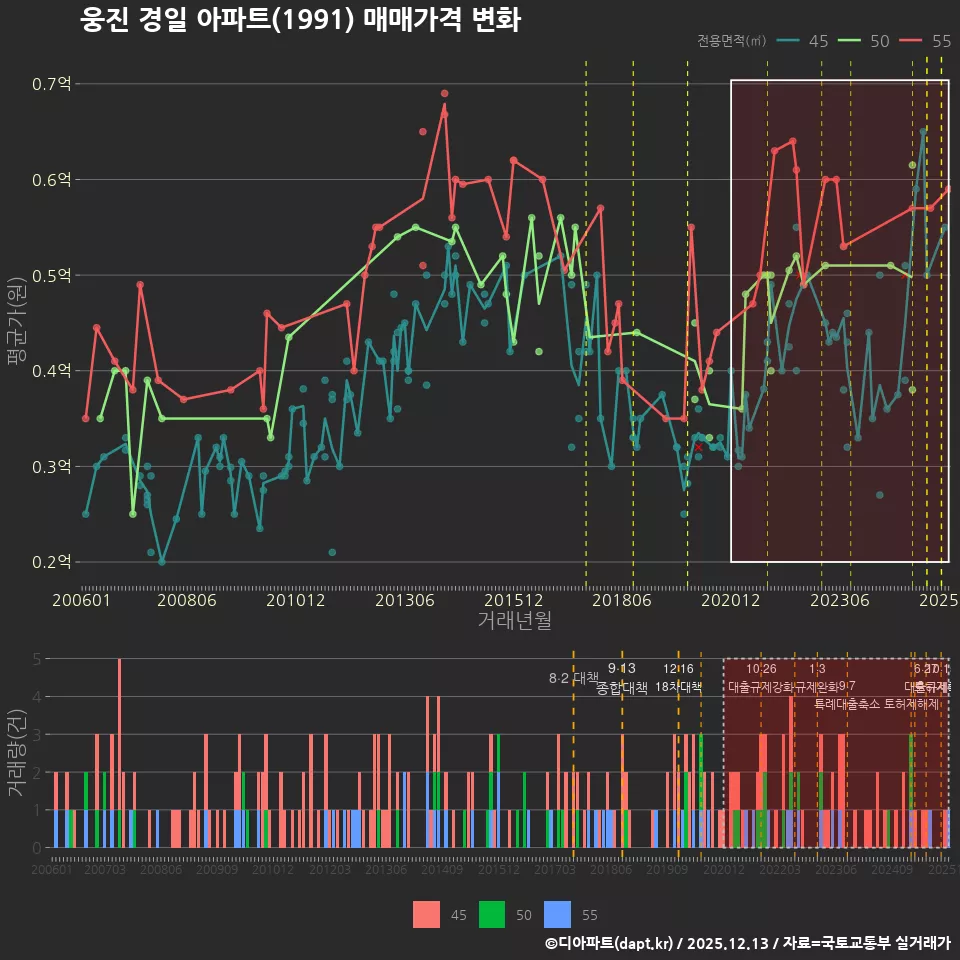 웅진 경일 아파트(1991) 매매가격 변화