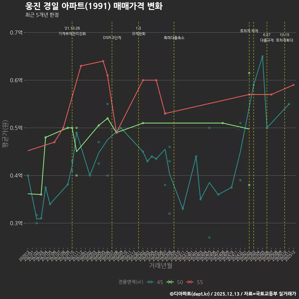 웅진 경일 아파트(1991) 매매가격 변화