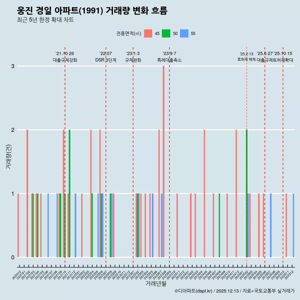 웅진 경일 아파트(1991) 거래량 변화 흐름