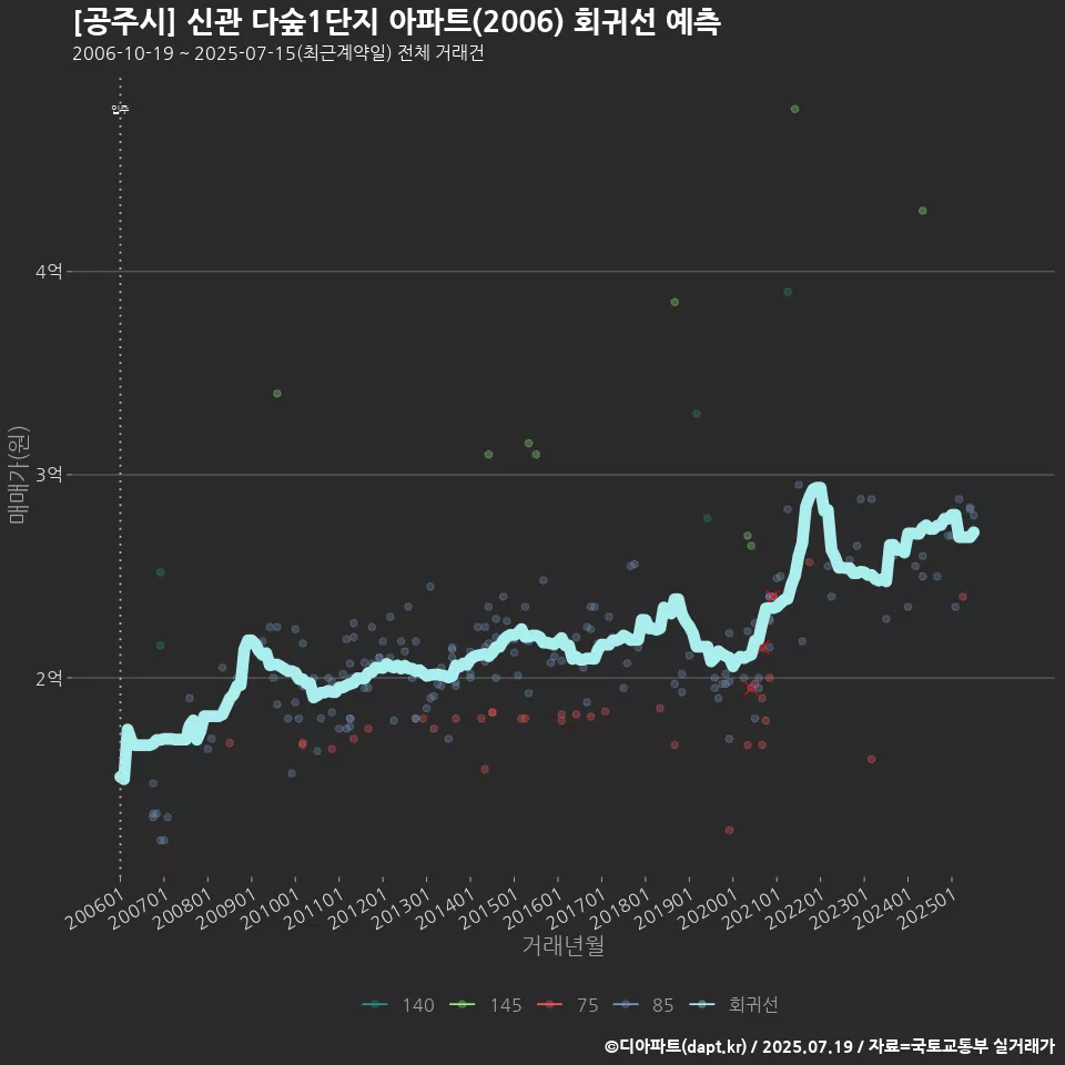 [공주시] 신관 다숲1단지 아파트(2006) 회귀선 예측
