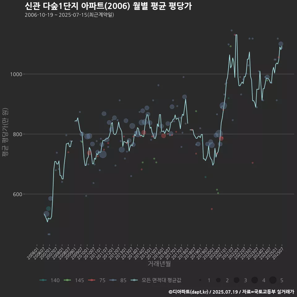 신관 다숲1단지 아파트(2006) 월별 평균 평당가