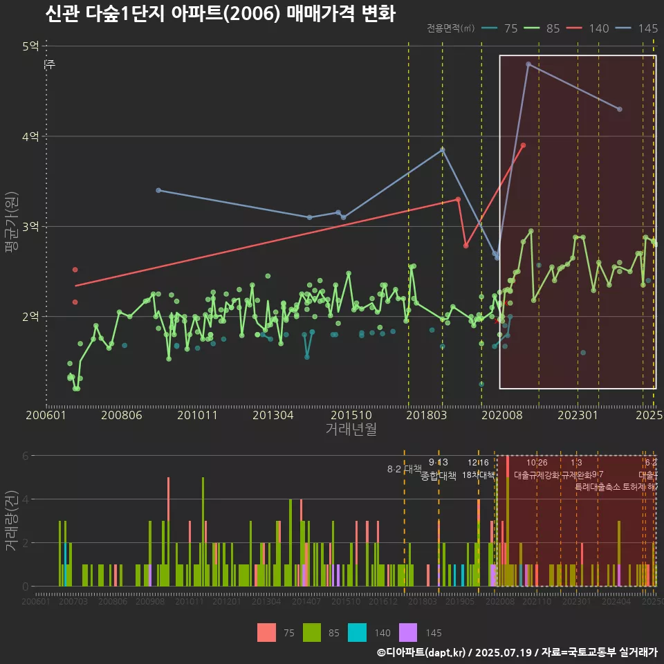 신관 다숲1단지 아파트(2006) 매매가격 변화