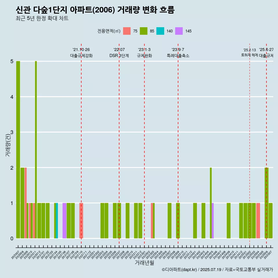 신관 다숲1단지 아파트(2006) 거래량 변화 흐름