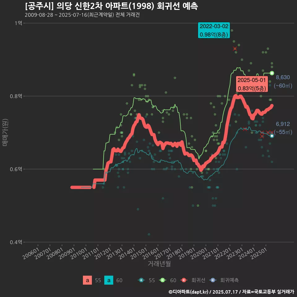 [공주시] 의당 신한2차 아파트(1998) 회귀선 예측