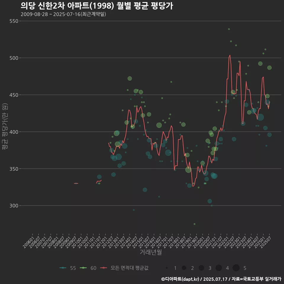 의당 신한2차 아파트(1998) 월별 평균 평당가