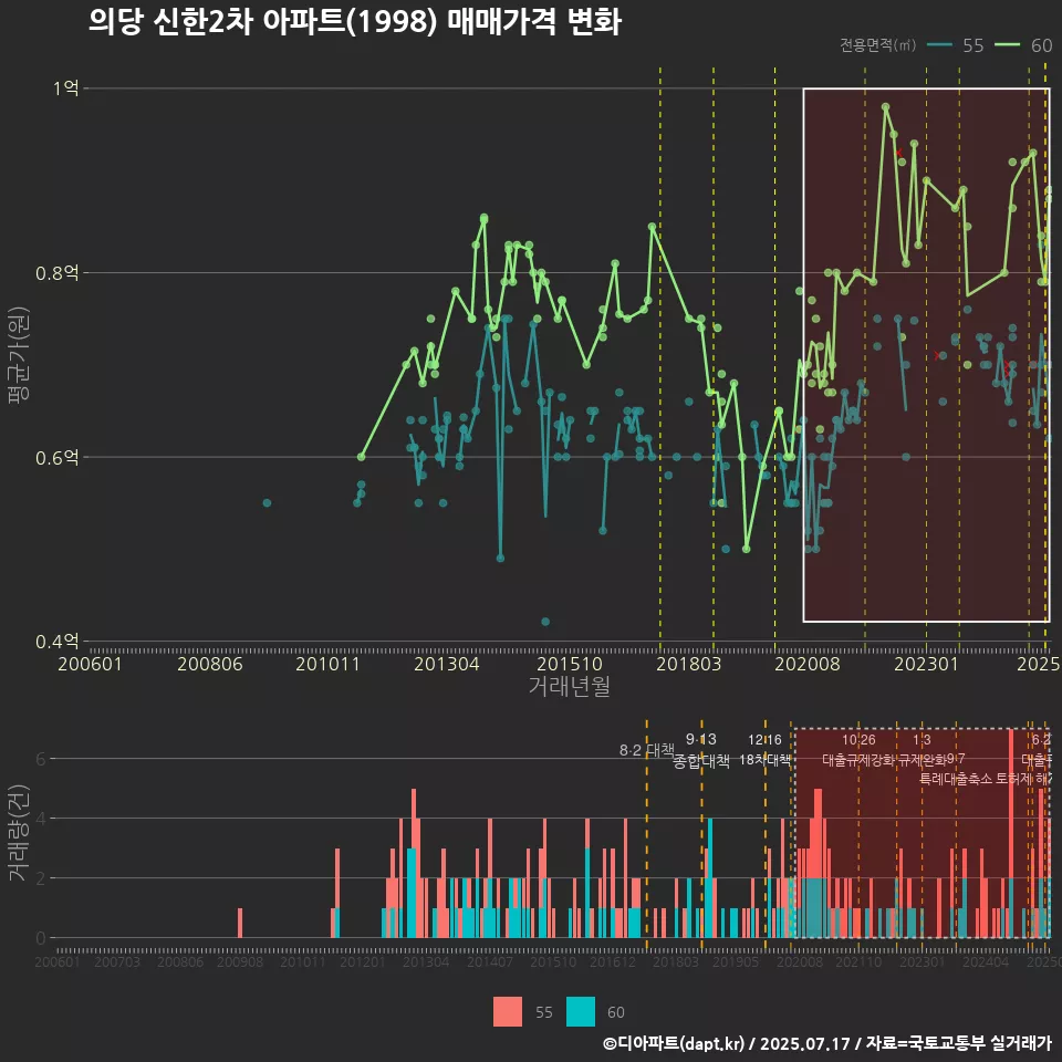 의당 신한2차 아파트(1998) 매매가격 변화