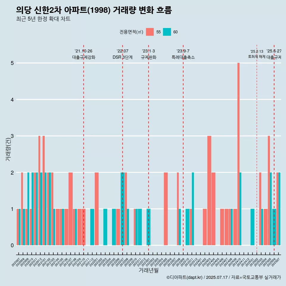 의당 신한2차 아파트(1998) 거래량 변화 흐름