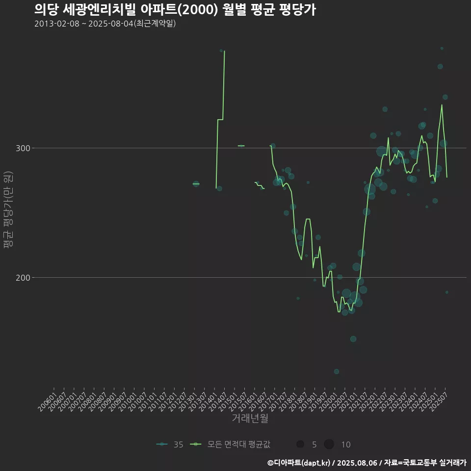 의당 세광엔리치빌 아파트(2000) 월별 평균 평당가
