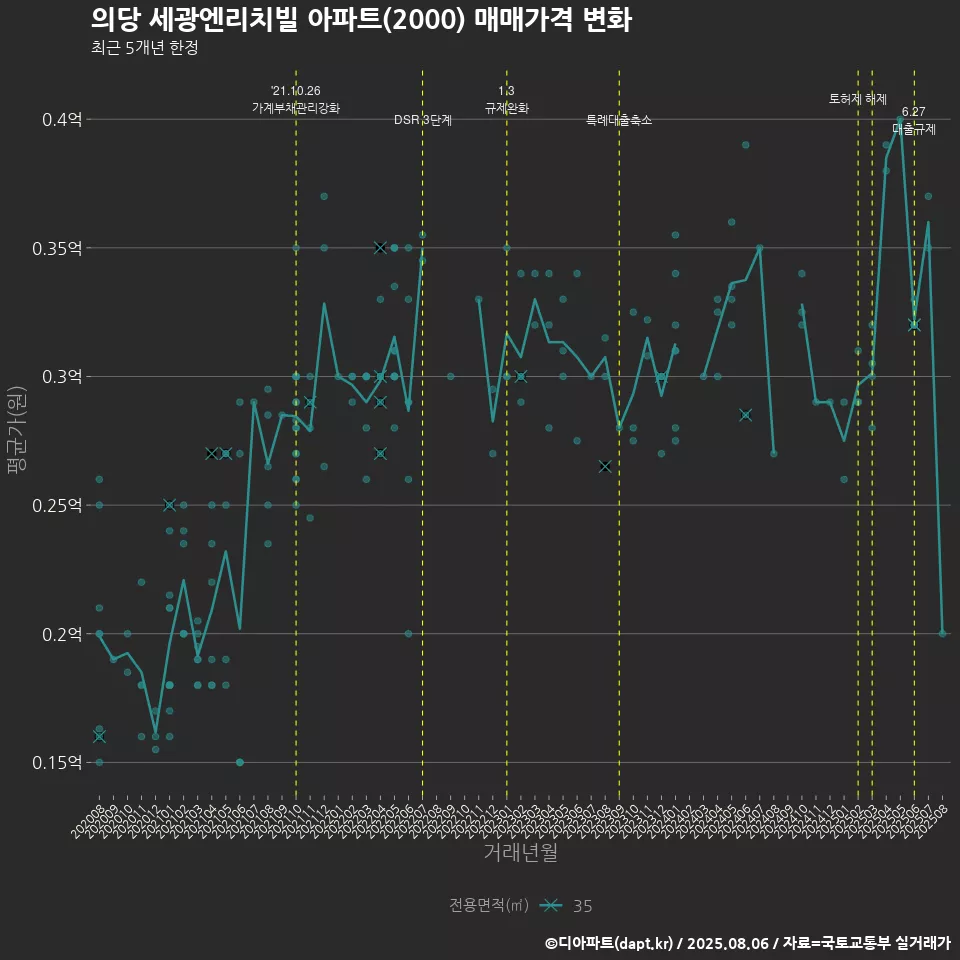 의당 세광엔리치빌 아파트(2000) 매매가격 변화