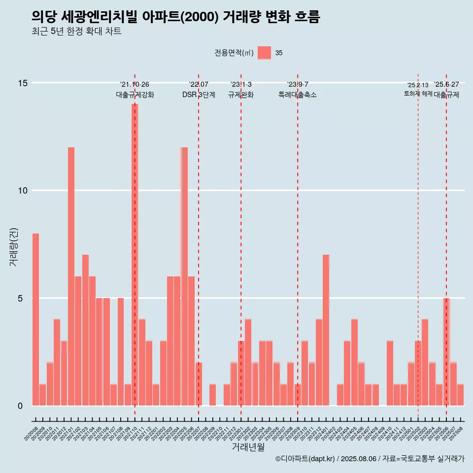 의당 세광엔리치빌 아파트(2000) 거래량 변화 흐름