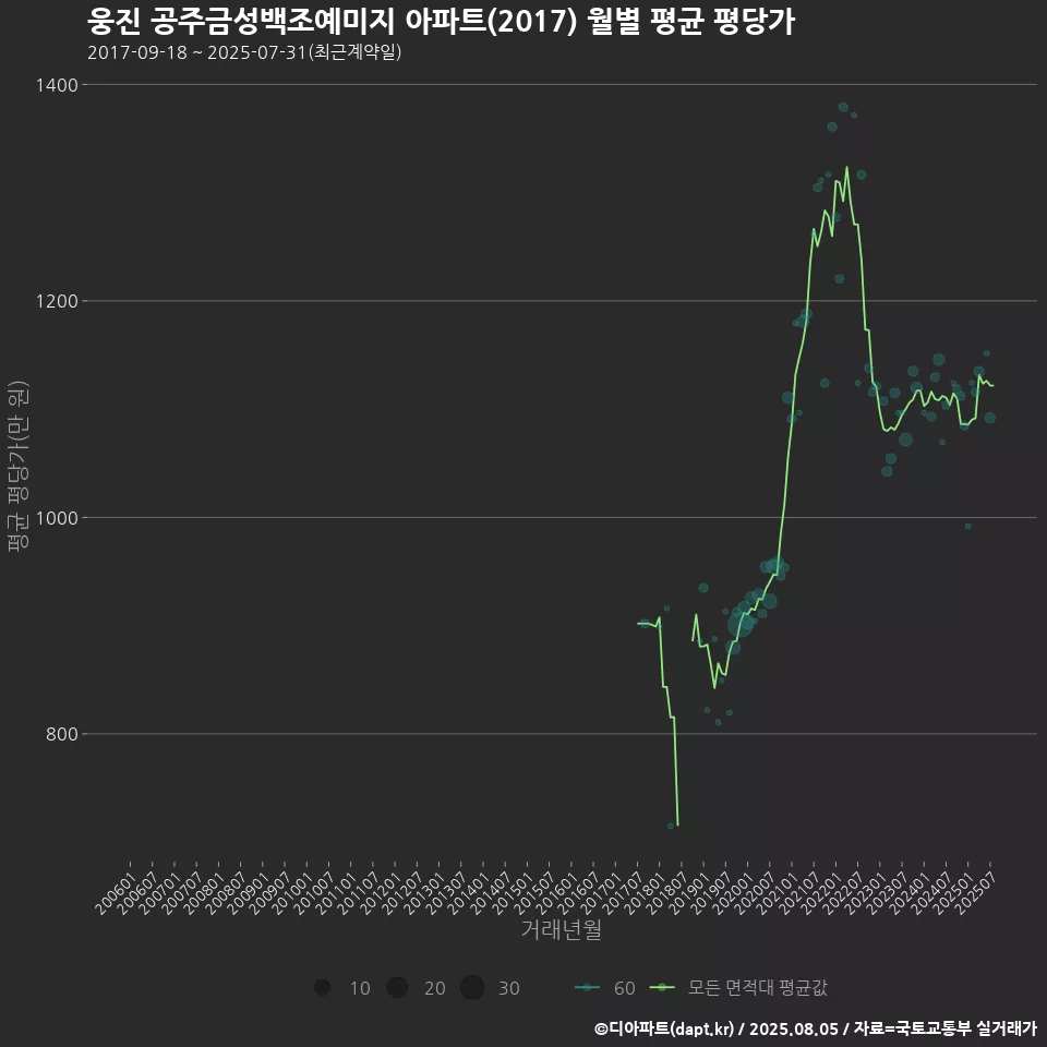 웅진 공주금성백조예미지 아파트(2017) 월별 평균 평당가