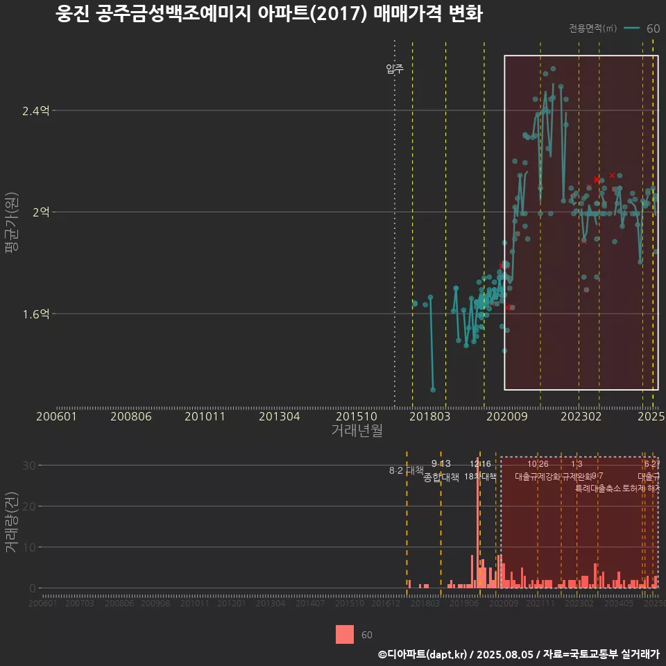 웅진 공주금성백조예미지 아파트(2017) 매매가격 변화