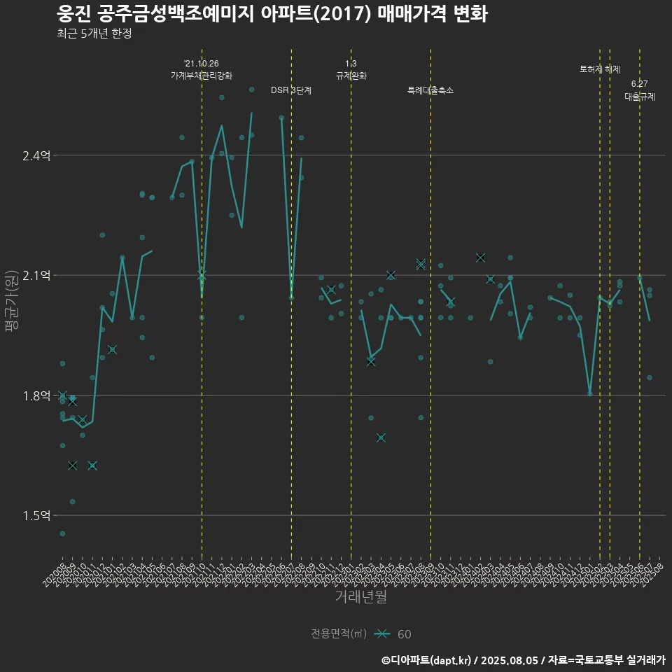 웅진 공주금성백조예미지 아파트(2017) 매매가격 변화