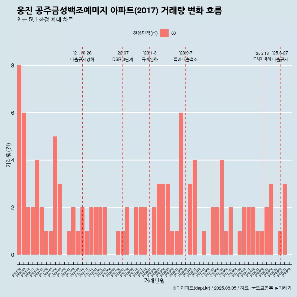 웅진 공주금성백조예미지 아파트(2017) 거래량 변화 흐름