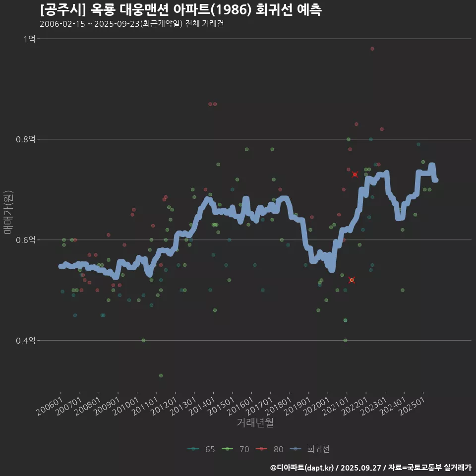 [공주시] 옥룡 대웅맨션 아파트(1986) 회귀선 예측
